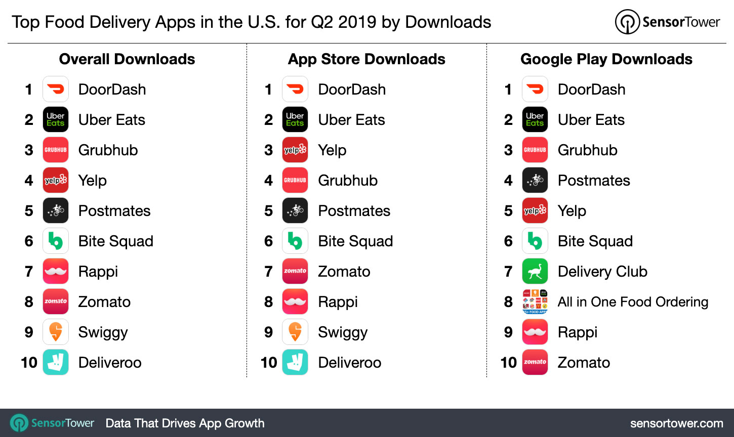 Top Food Delivery Apps in the U.S. for Q2 2019 by Downloads