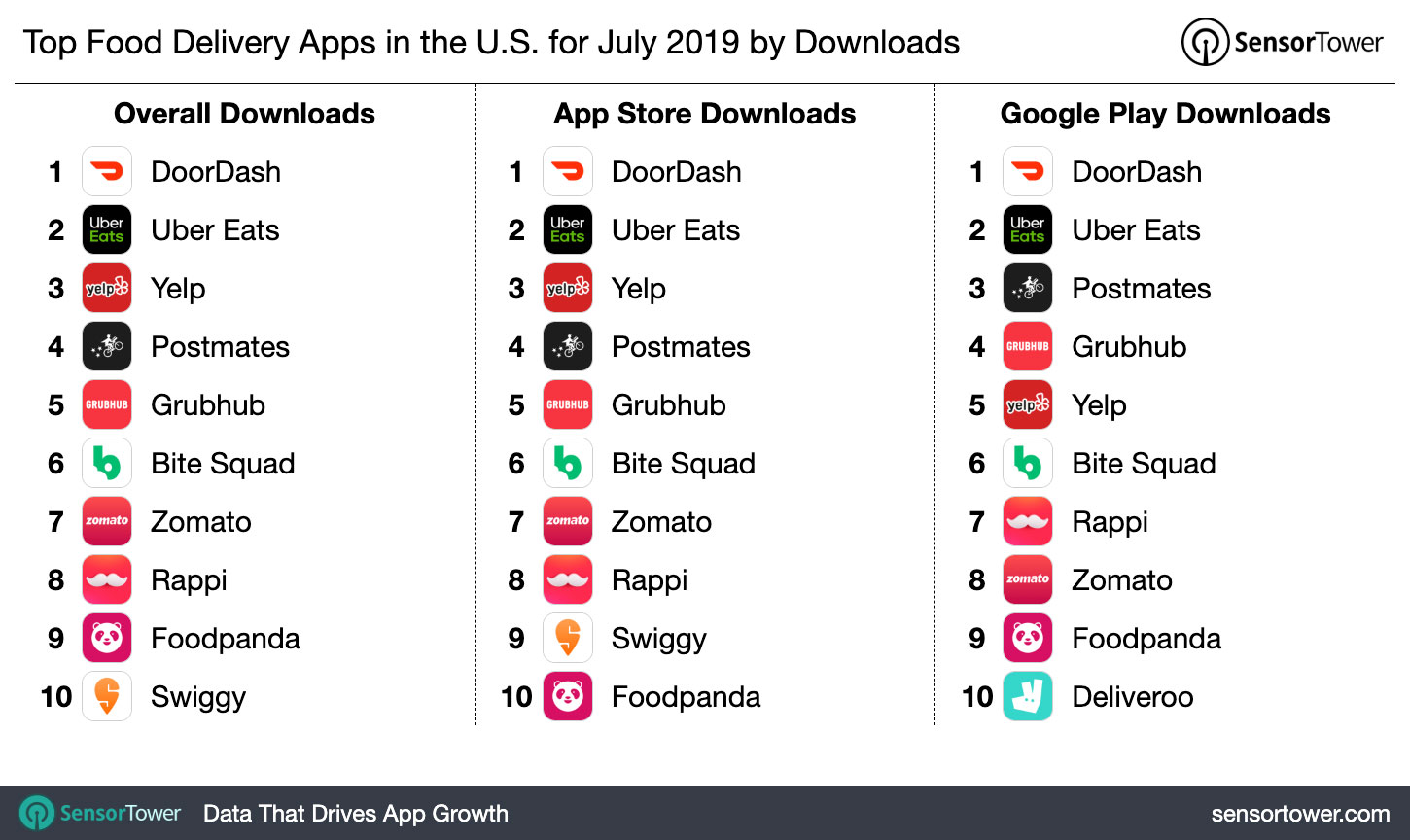 Top Food Delivery Apps In The U S For July 2019 By Downloads