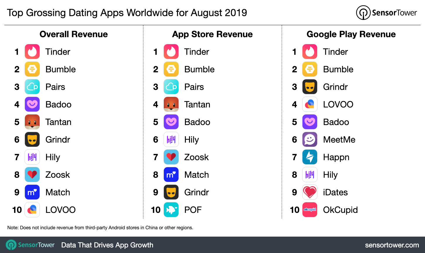 Top Grossing Dating Apps Worldwide For August 2019