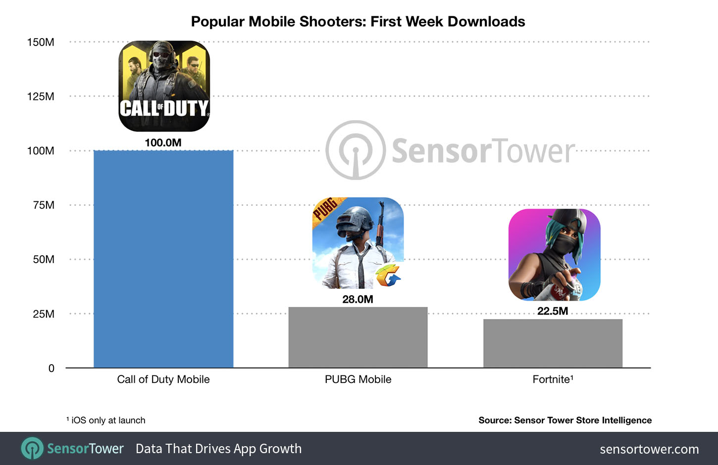 Call Of Duty Game Sales Chart