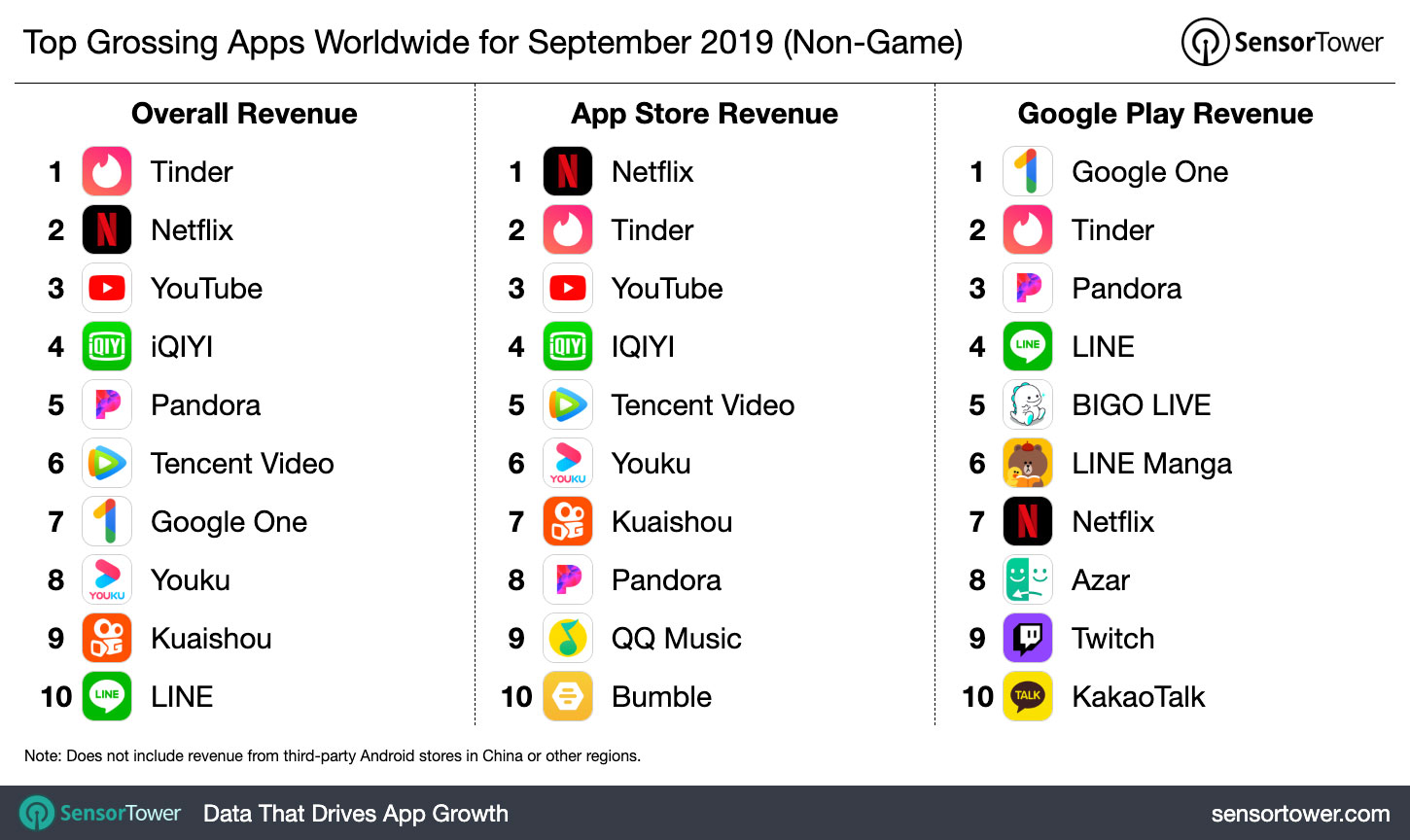 Top Grossing Apps Worldwide For September 2019 Internet Technology News - roblox new bypassed audios working september by matrixer draxerz