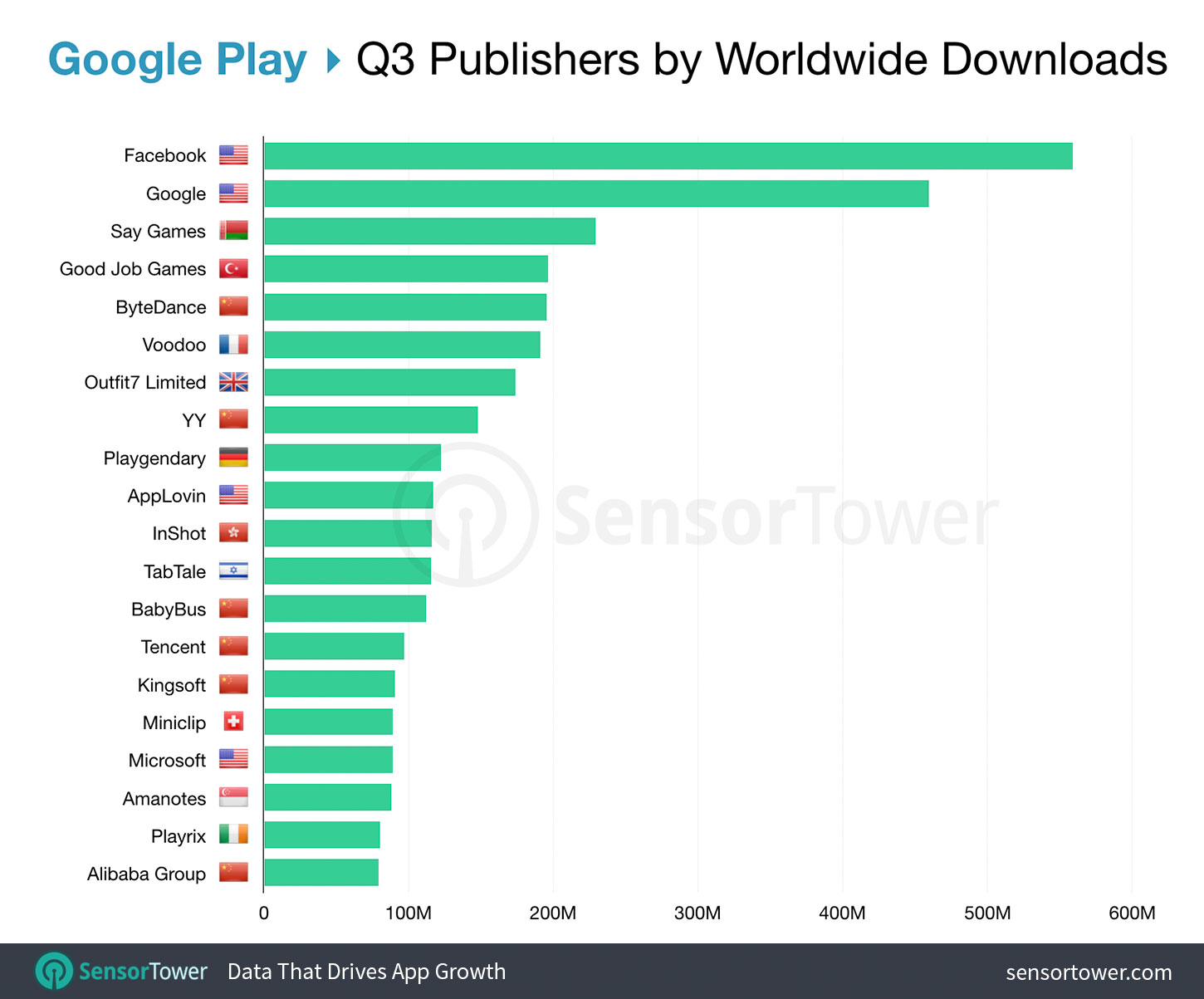 Top Mobile Publishers Worldwide For Q3 2019 By Downloads - london underground district line and circle line roblox