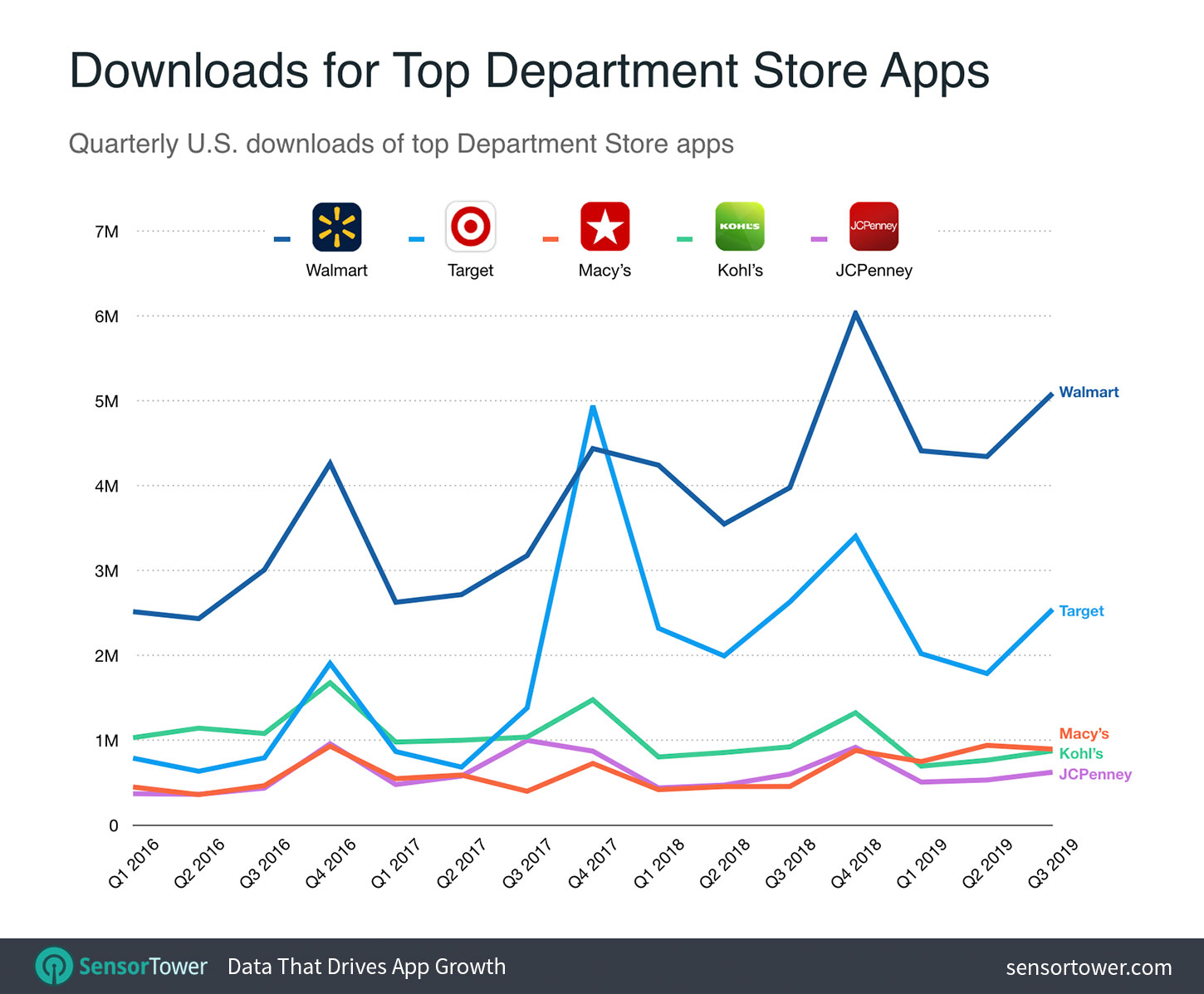Walmart Dominates U.S. Department Store App Space in 2019