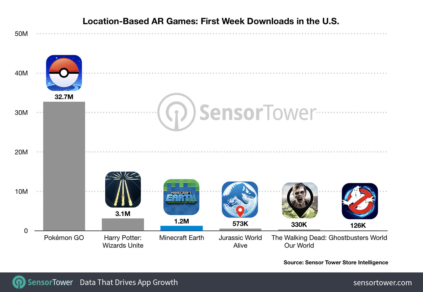 Minecraft Earth Builds Up 1 4 Million Downloads After U S Rollout Internet Technology News - stingray v12 minor update roblox exploiting and trolling synapse x