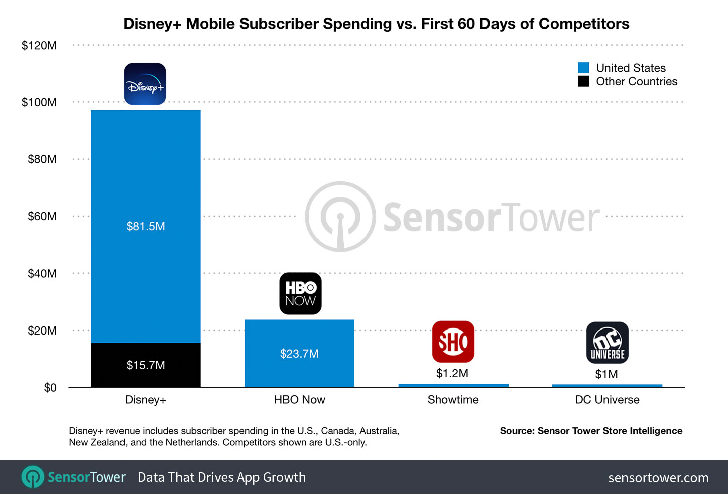 “Disney+ User Spending: First 60 Days