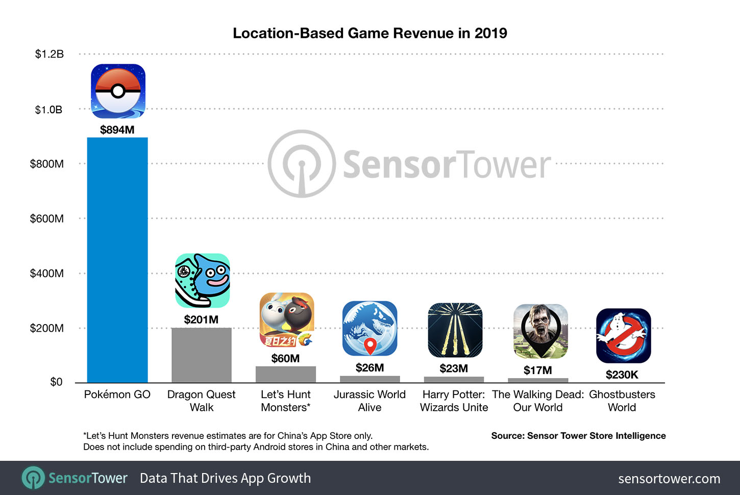 Pokemon Go Has Best Year Ever In 2019 Catching Nearly 900 Million In Player Spending Internet Technology News - all sizes roblox admins in jurassic park flickr photo