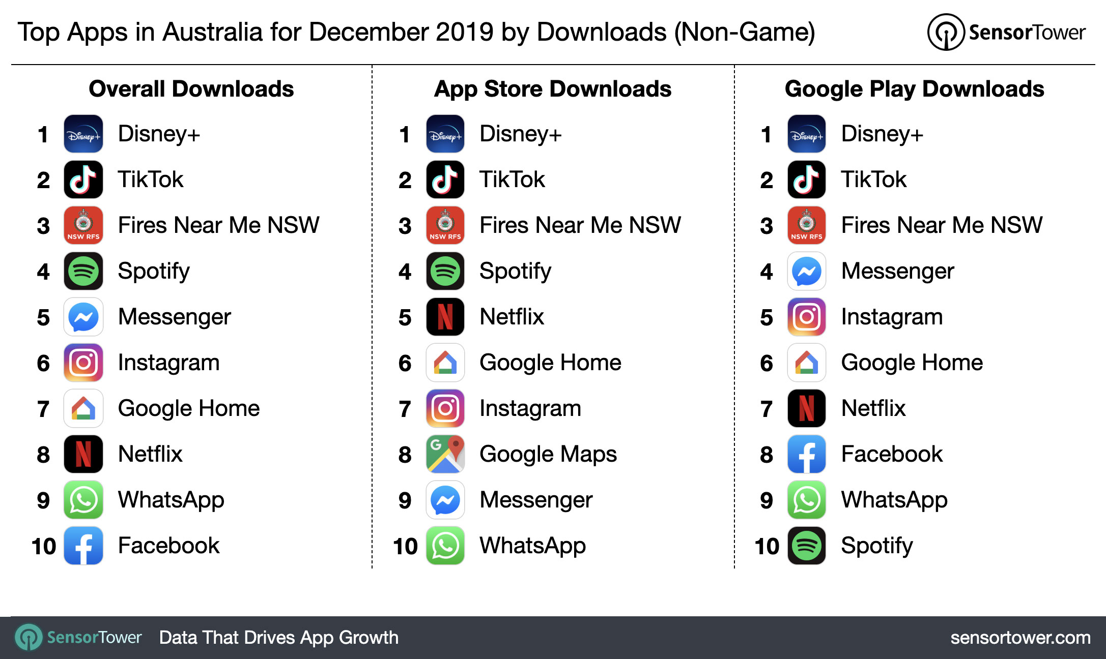 Top Apps In Australia For December 2019 By Downloads Internet