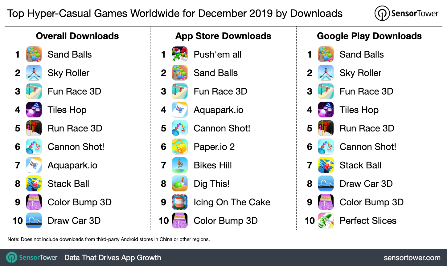 Top Hyper Casual Games Worldwide For December 2019 By Downloads Internet Technology News - download mp3 pewdiepie shirt roblox 2018 free