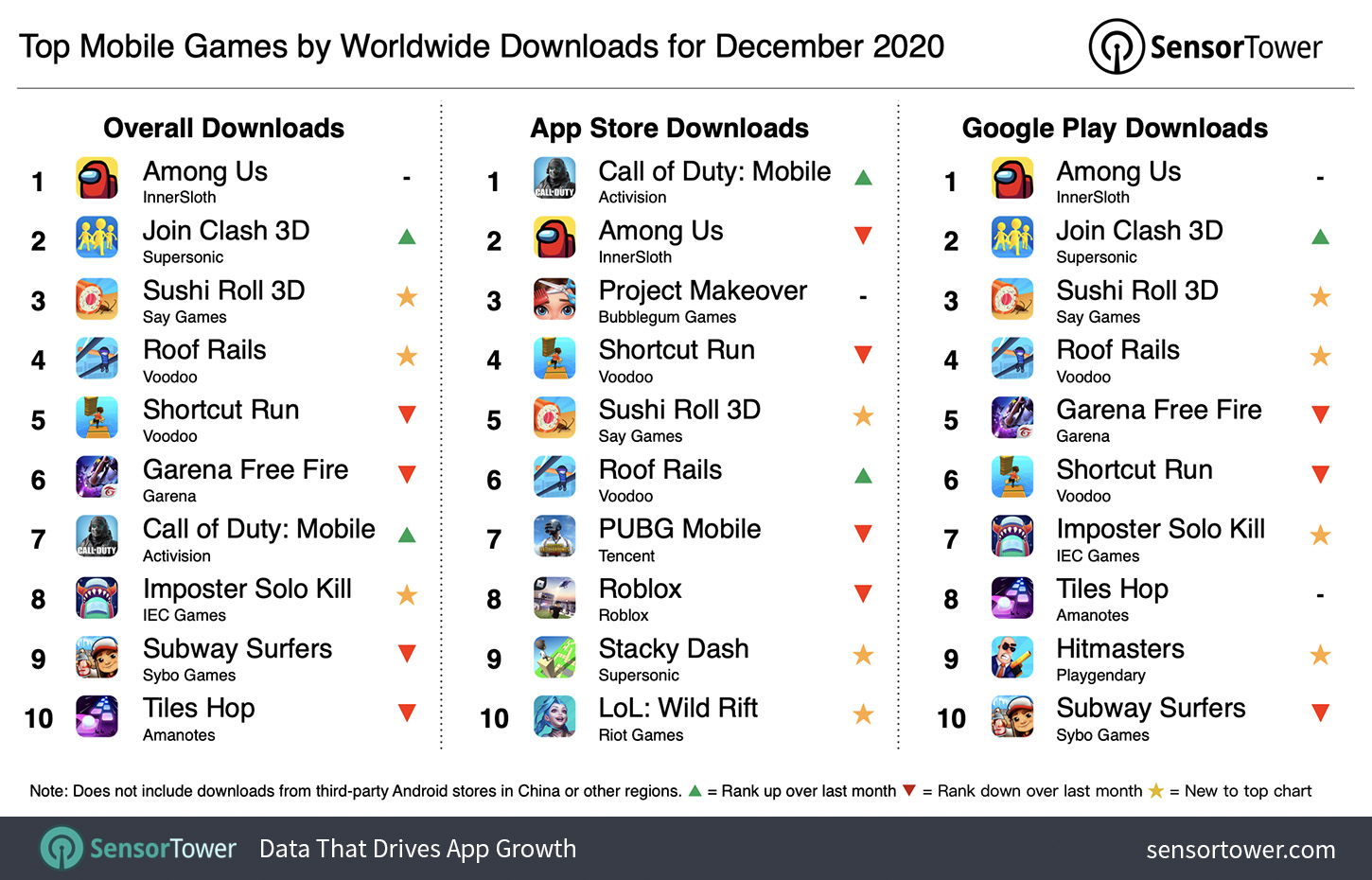 Top Mobile Games Worldwide For December 2020 By Downloads - how to contact roblox by phone