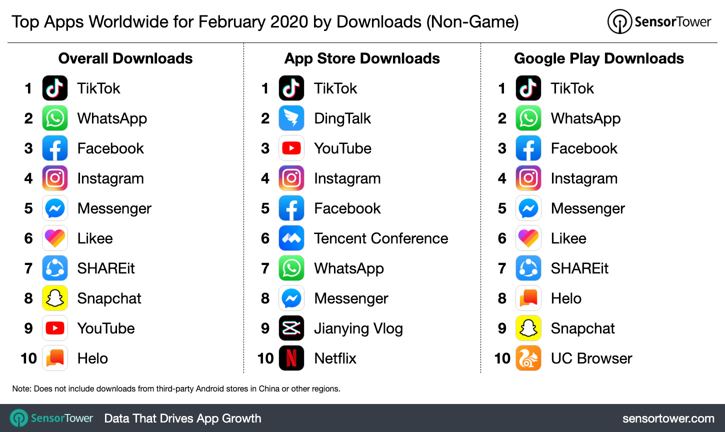 Top Apps Worldwide For February 2020 By Downloads Internet Technology News - download mp3 roblox promo codes 2018 feb 2018 free