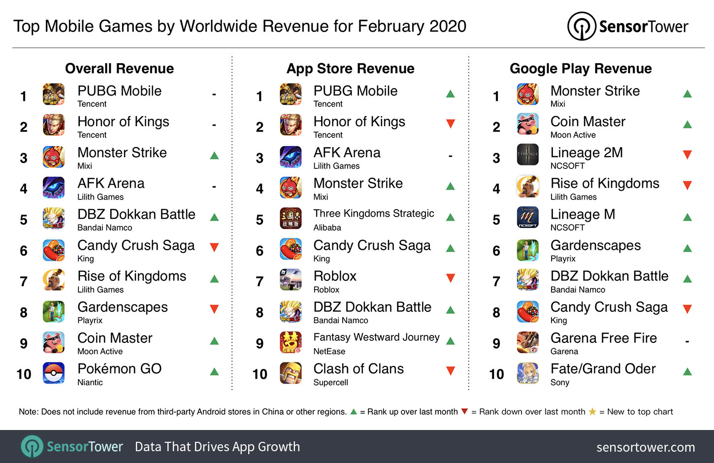 Top Mobile Games By Worldwide Revenue For February 2020 Internet - repeat roblox alone in a dark house piano secret by