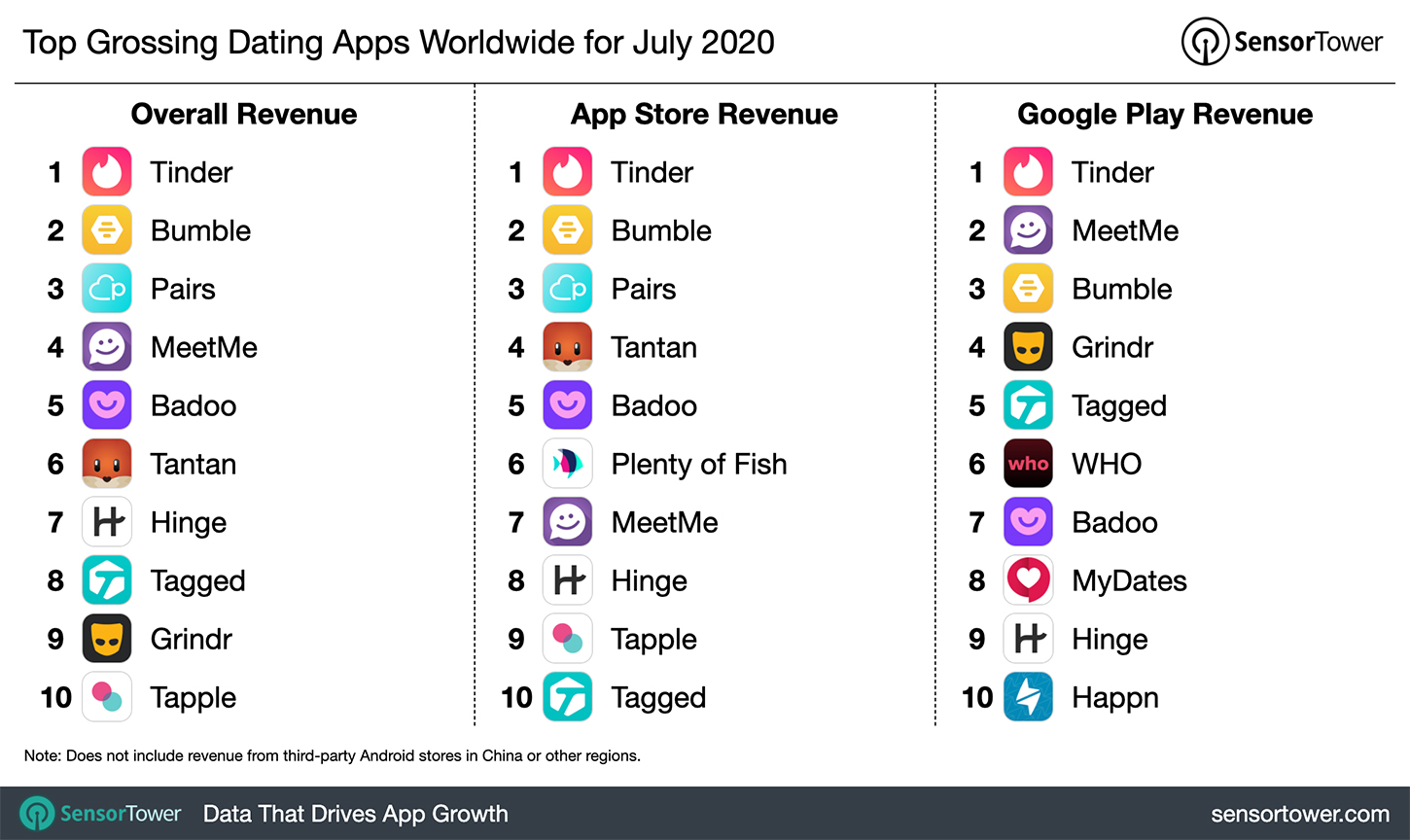 Top Grossing Dating Apps Worldwide For July 2020 Internet Technology News - roblox music speed run 4 level 7 extended youtube