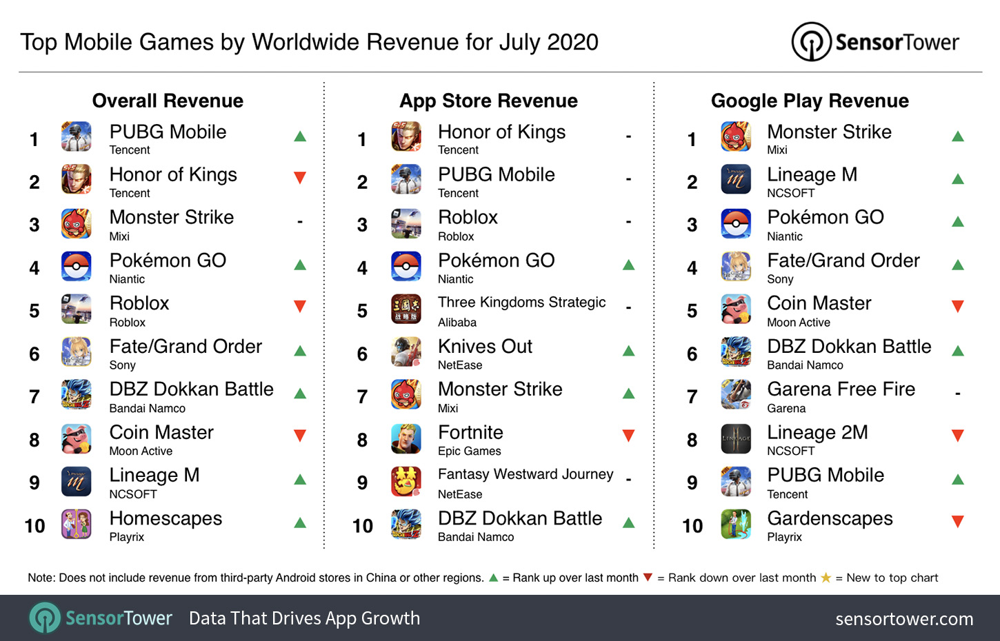 Top Mobile Games By Worldwide Revenue For July 2020 Internet Technology News - the end of roblox rpgfree adminfree god armor roblox