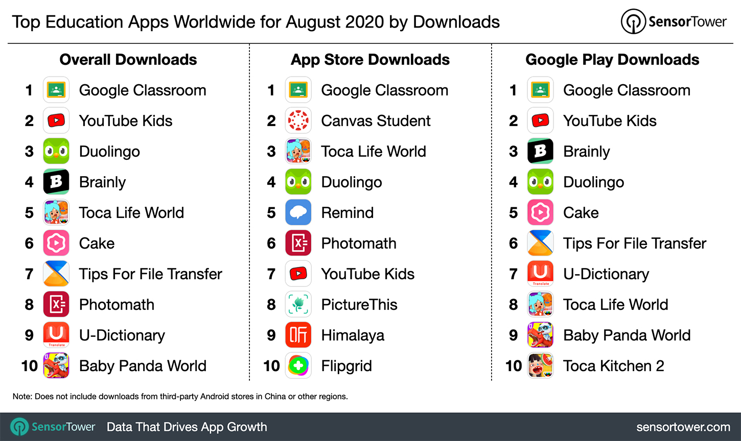 Top Education Apps Worldwide For August 2020 By Downloads Internet Technology News - broken sorry roblox fe script prison life 2 0 2 gui