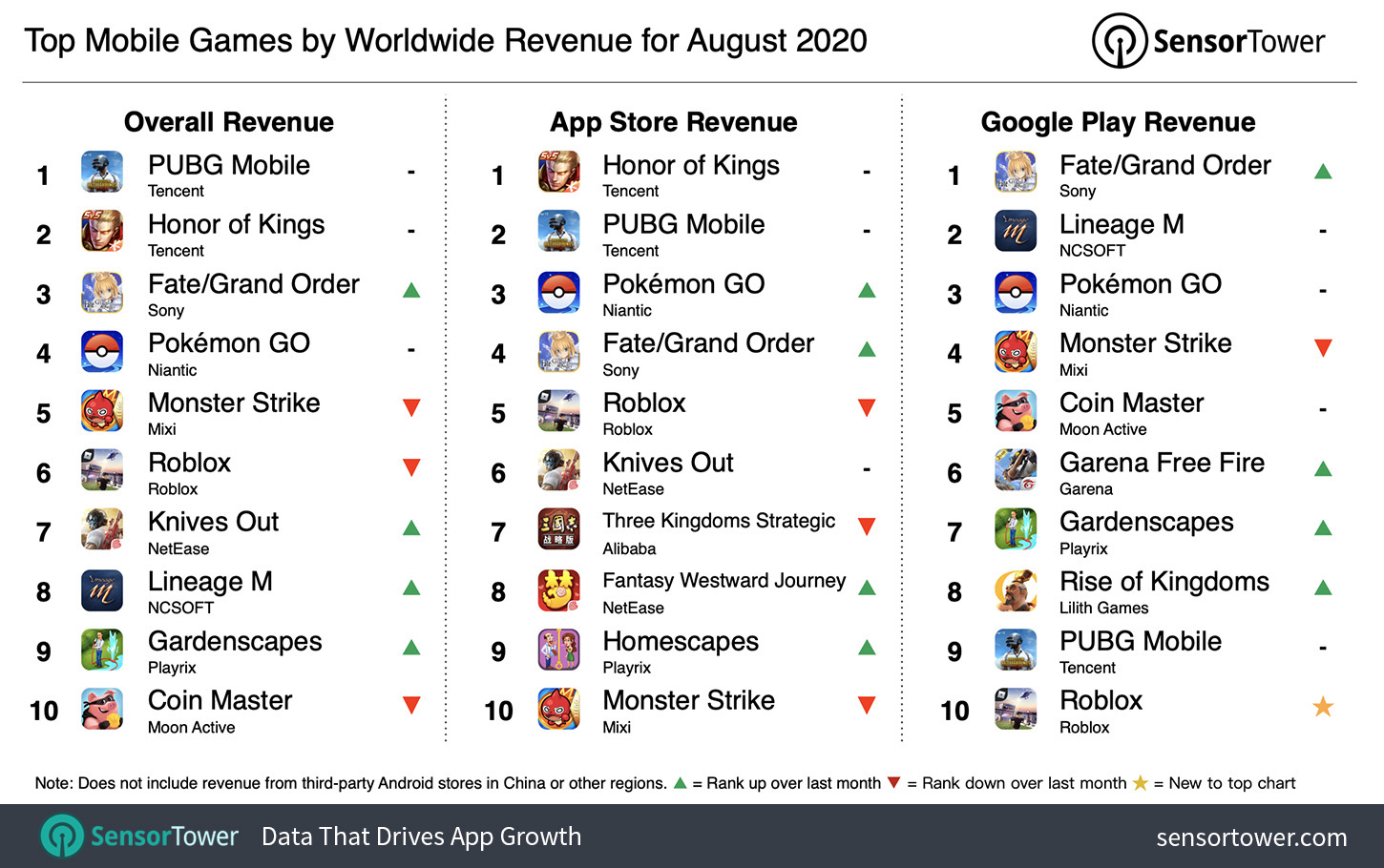 Top Mobile Games By Worldwide Revenue For August 2020 Internet Technology News - freefire e roblox e minecraft aspie