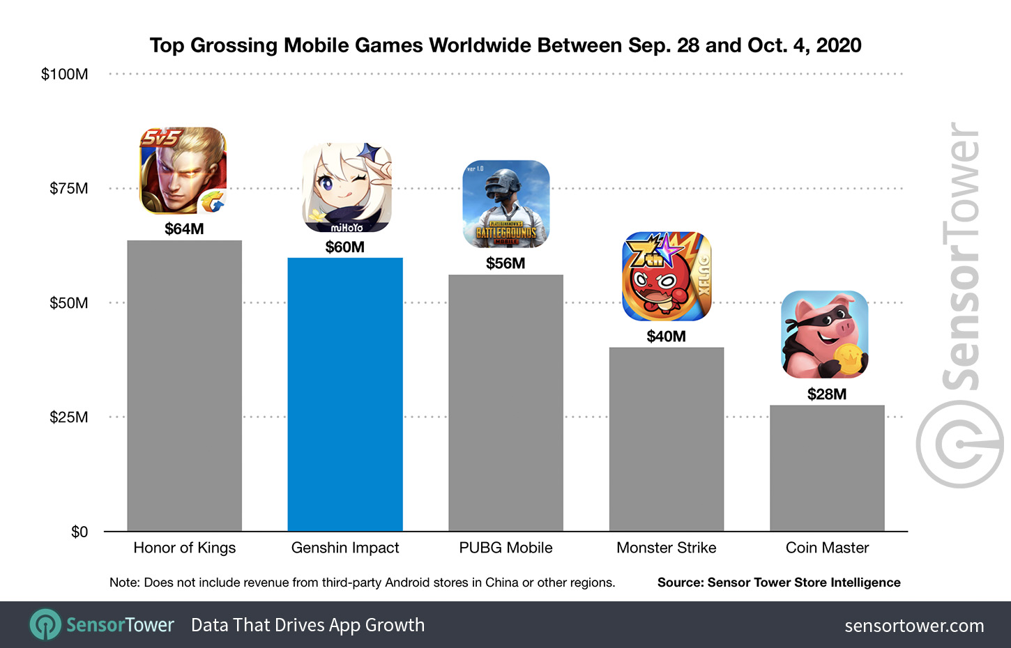 top-grossing-mobile-games-worldwide-sep-28-oct-4-2020 Genshin Impact custou US$ 100 milhões de dólares (mas já rendeu US$ 60 milhões)