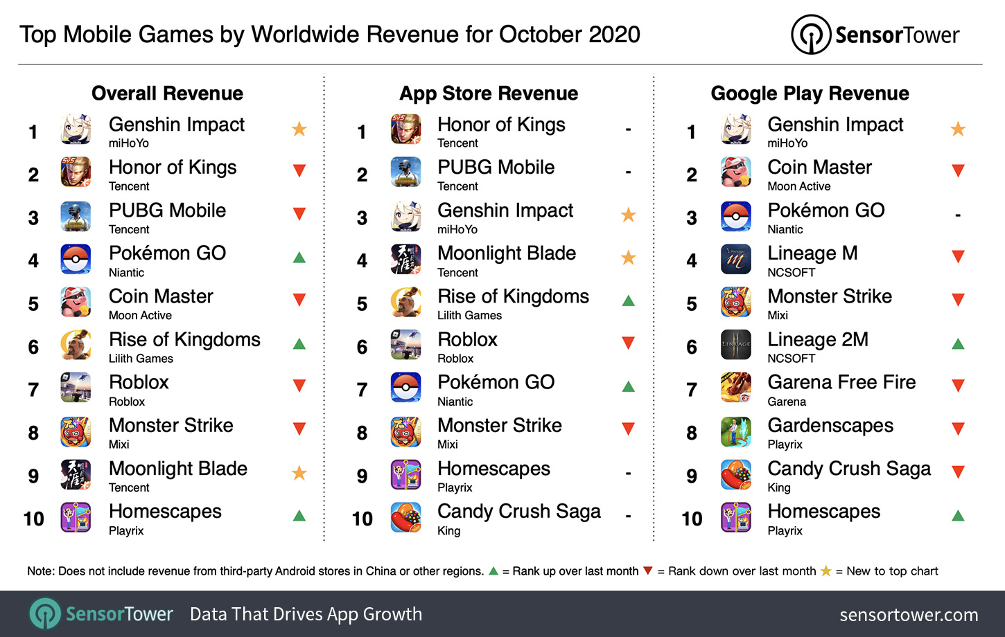 Top Mobile Games By Worldwide Revenue For October 2020 - roblox age of kings