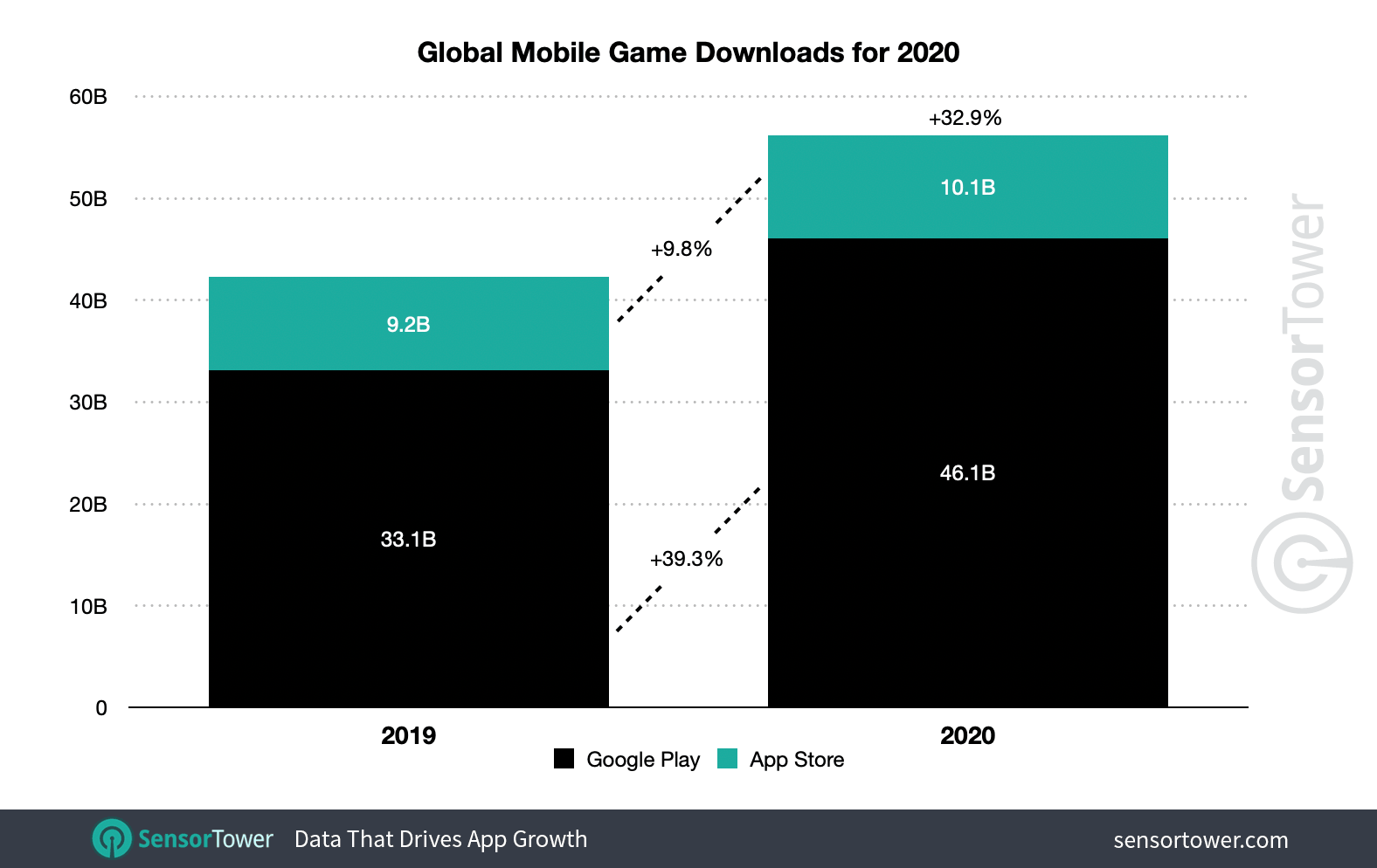 Os downloads mundiais de jogos para celular cresceram quase 33%, para 56,2 bilhões em 2020.