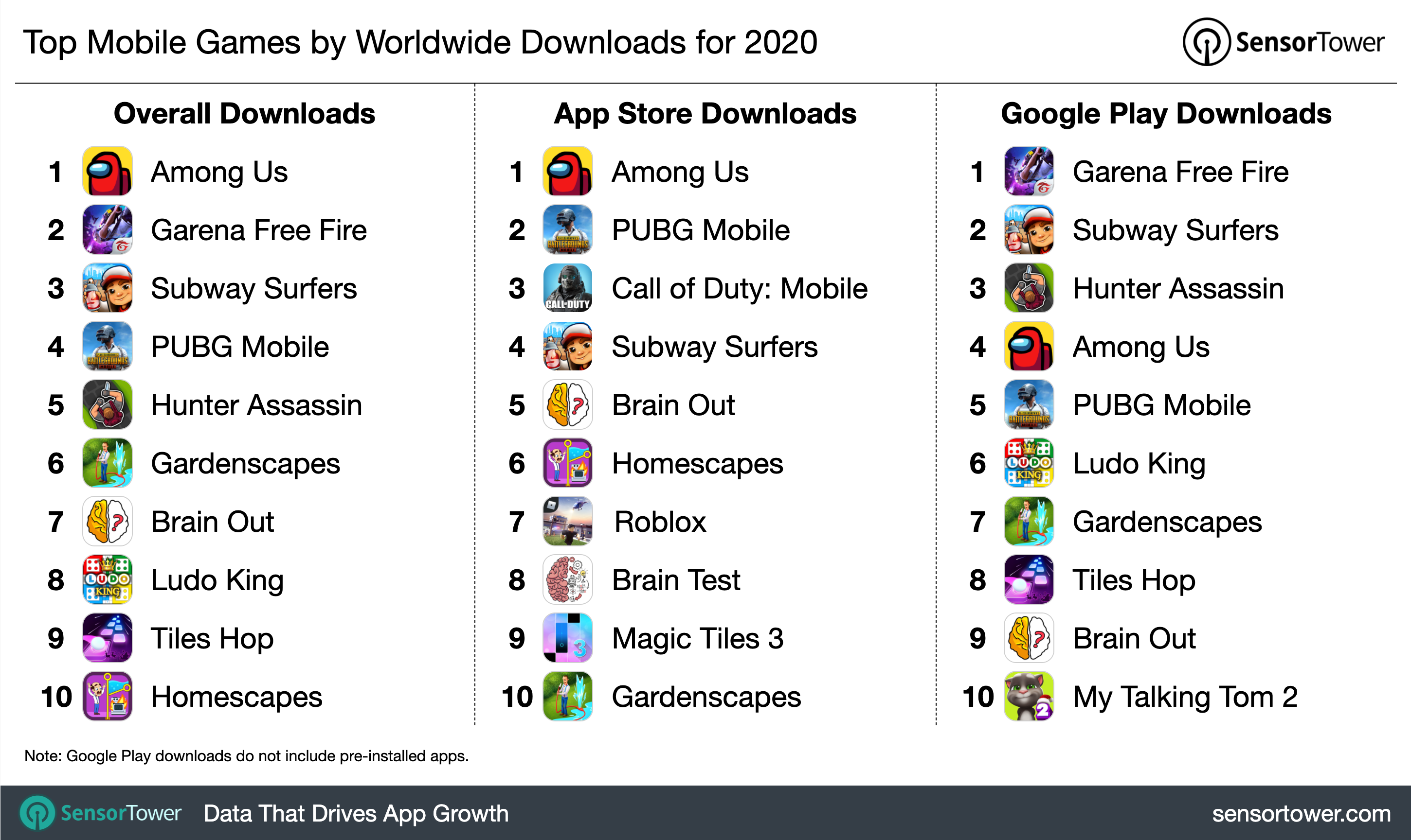 Principais jogos para celular de 2020 por downloads.