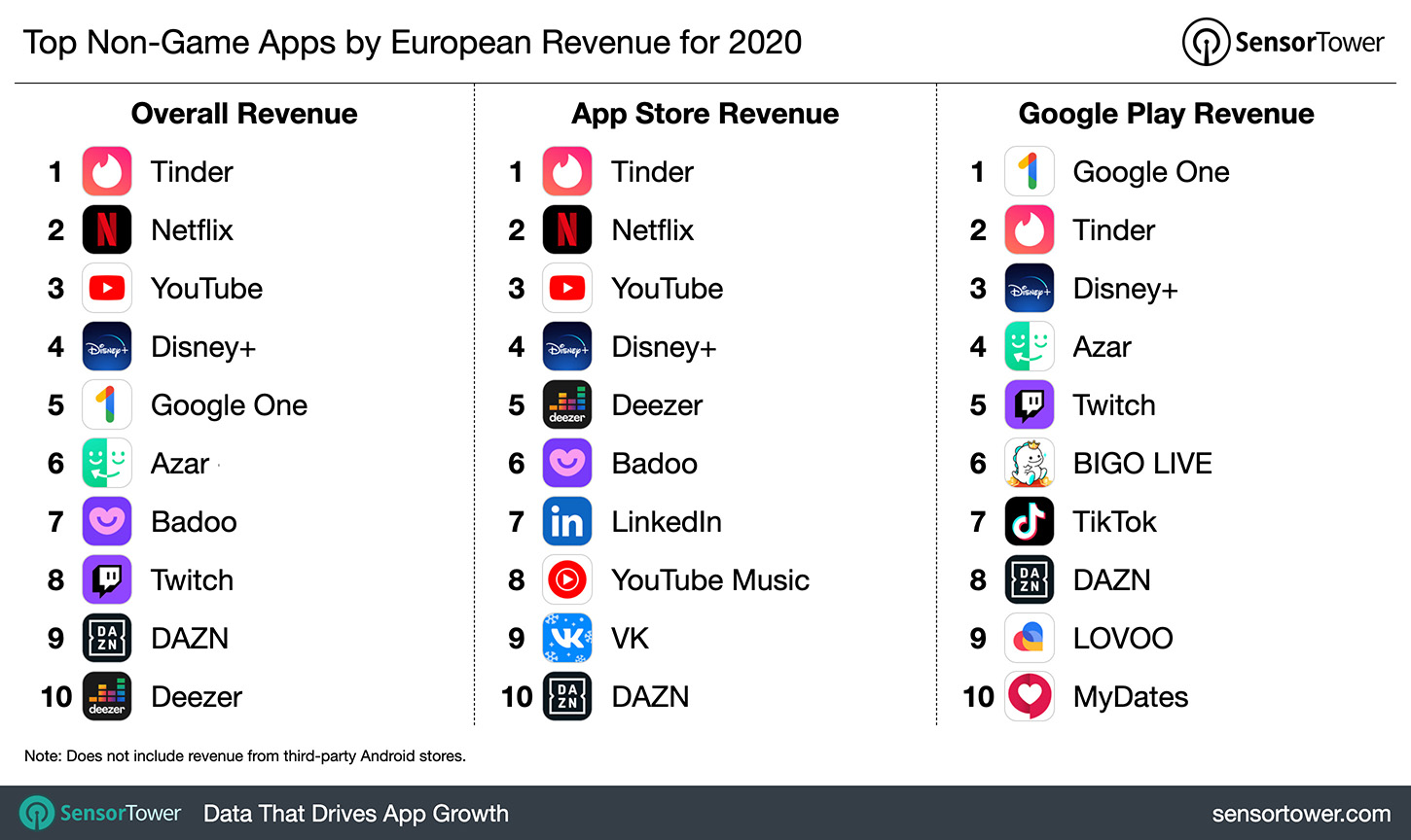 European Mobile App Consumer Spending Grew 31% in 2020 to ...