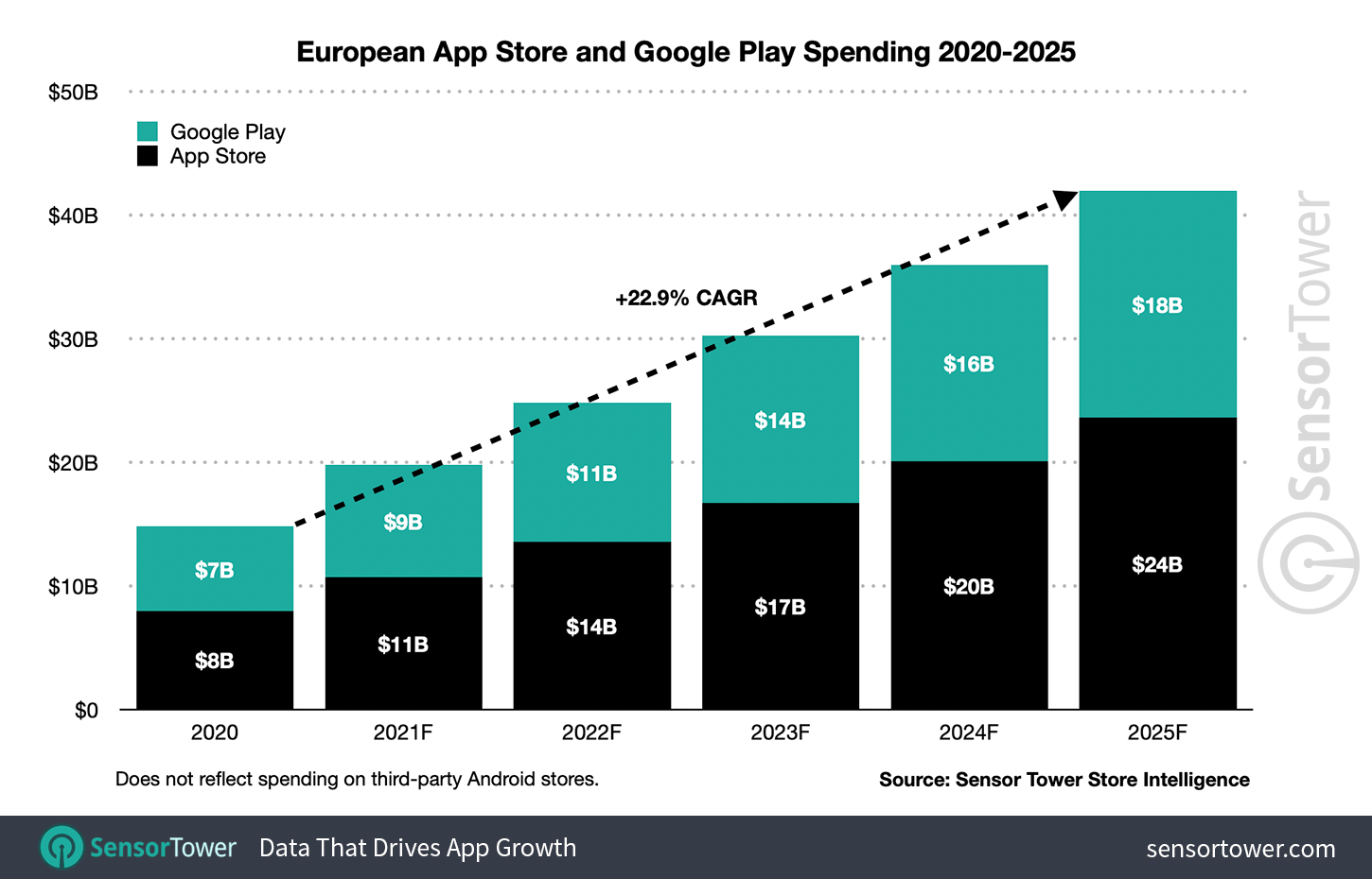 Europe will be the growth leader in spending over the next five years