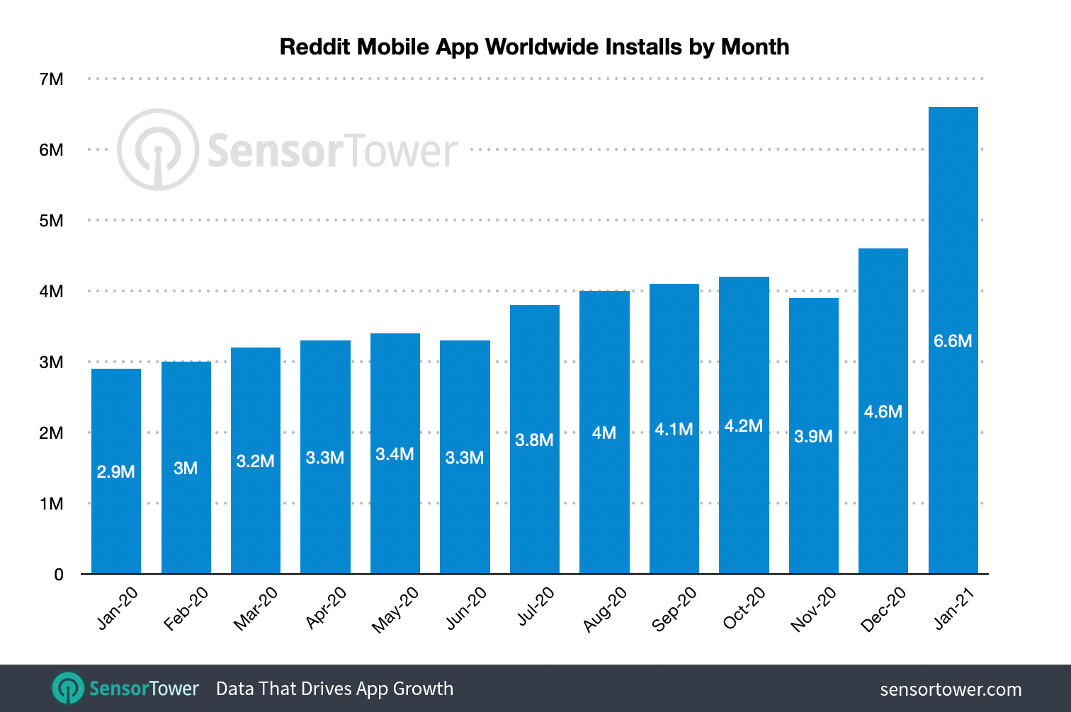 Reddit's worldwide installs reached 6.6 million in January 2021