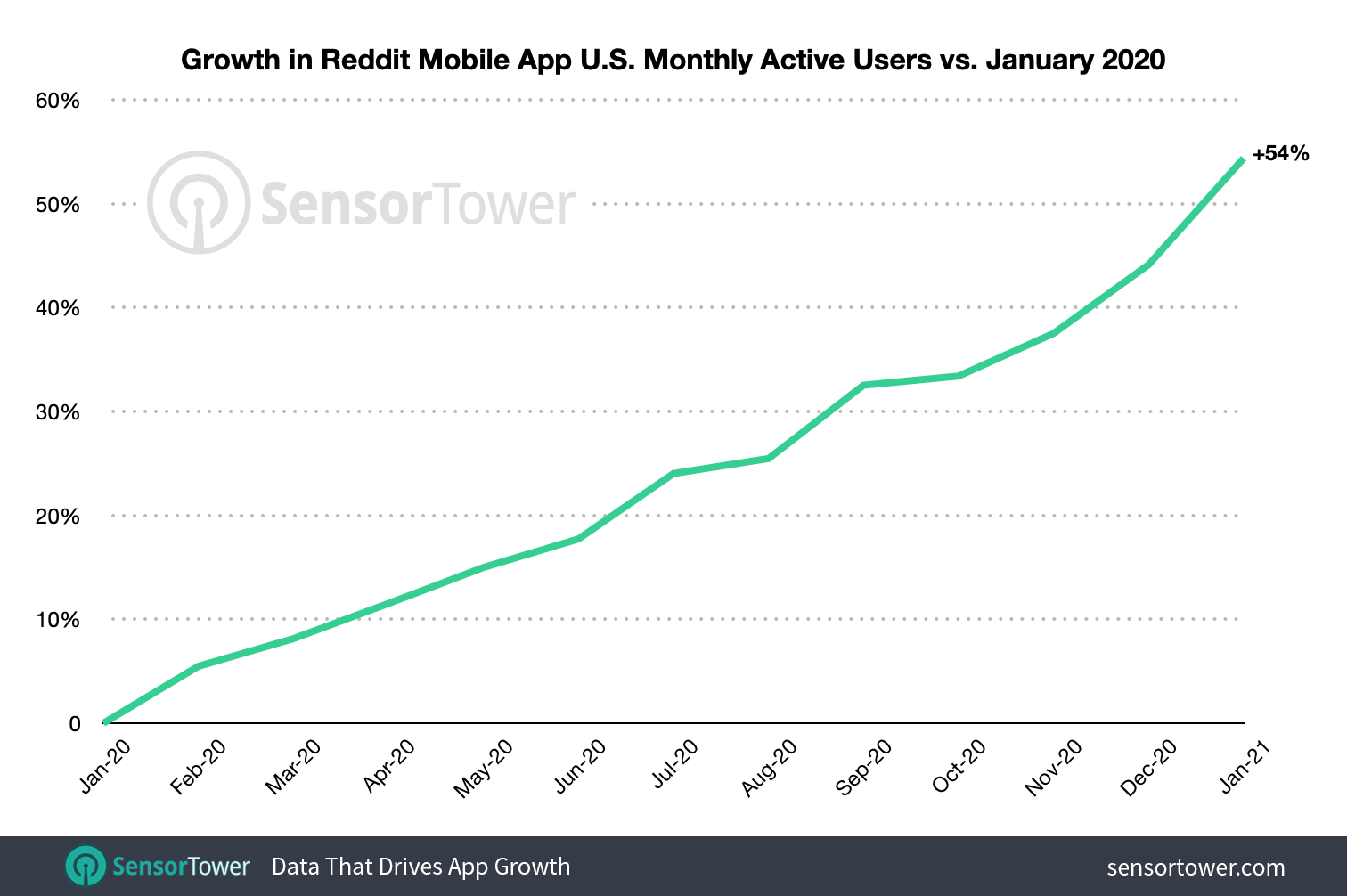 Reddit's average MAUs grew 54 percent last month compared to the previous January