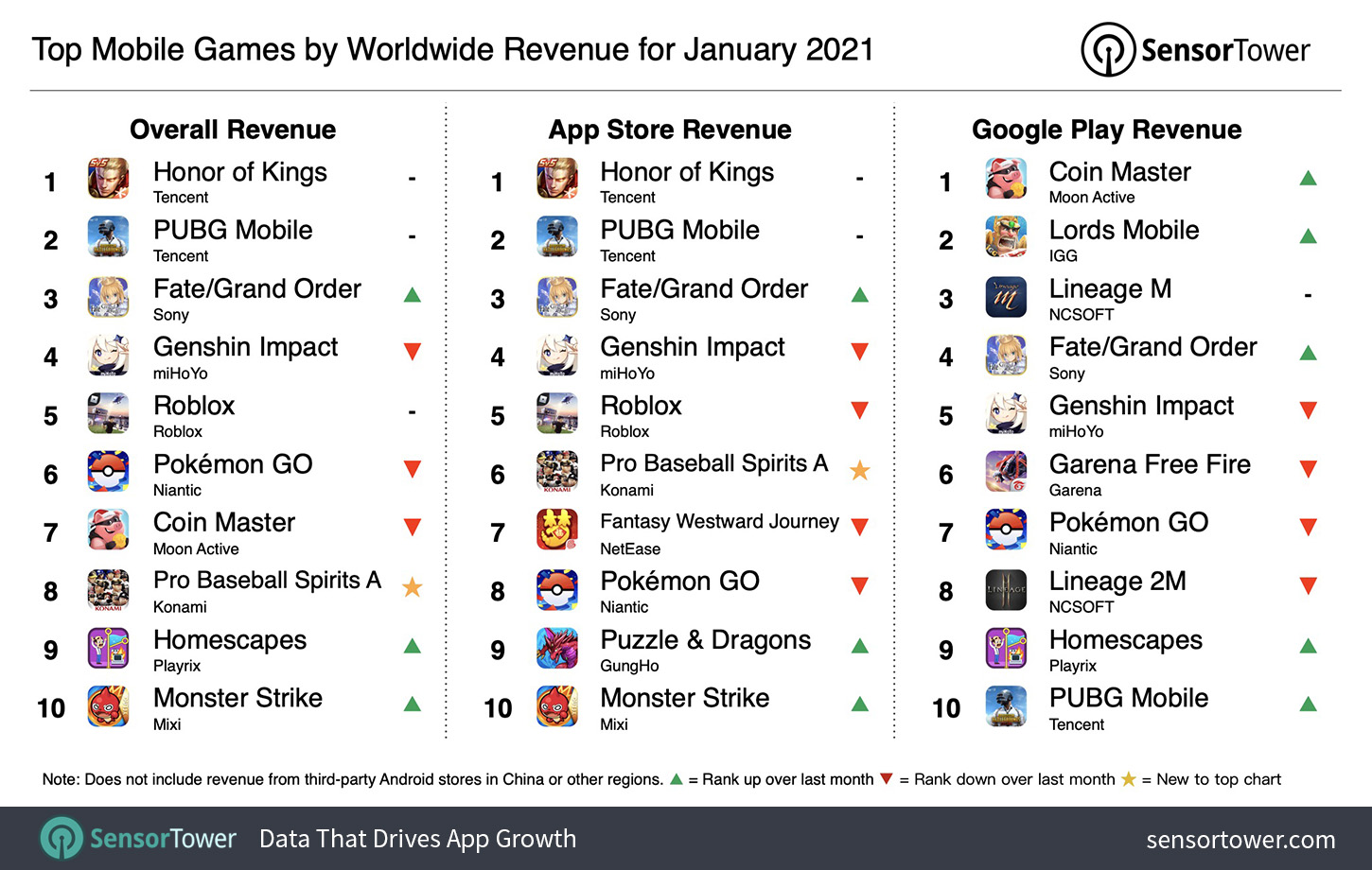 Top Grossing Mobile Games Worldwide For January 2021 - buy robux with google play online