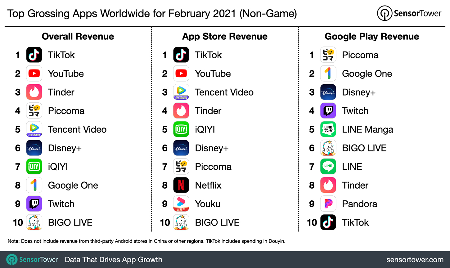 Tinder Revenue And Usage Statistics 2021 Business Of Apps