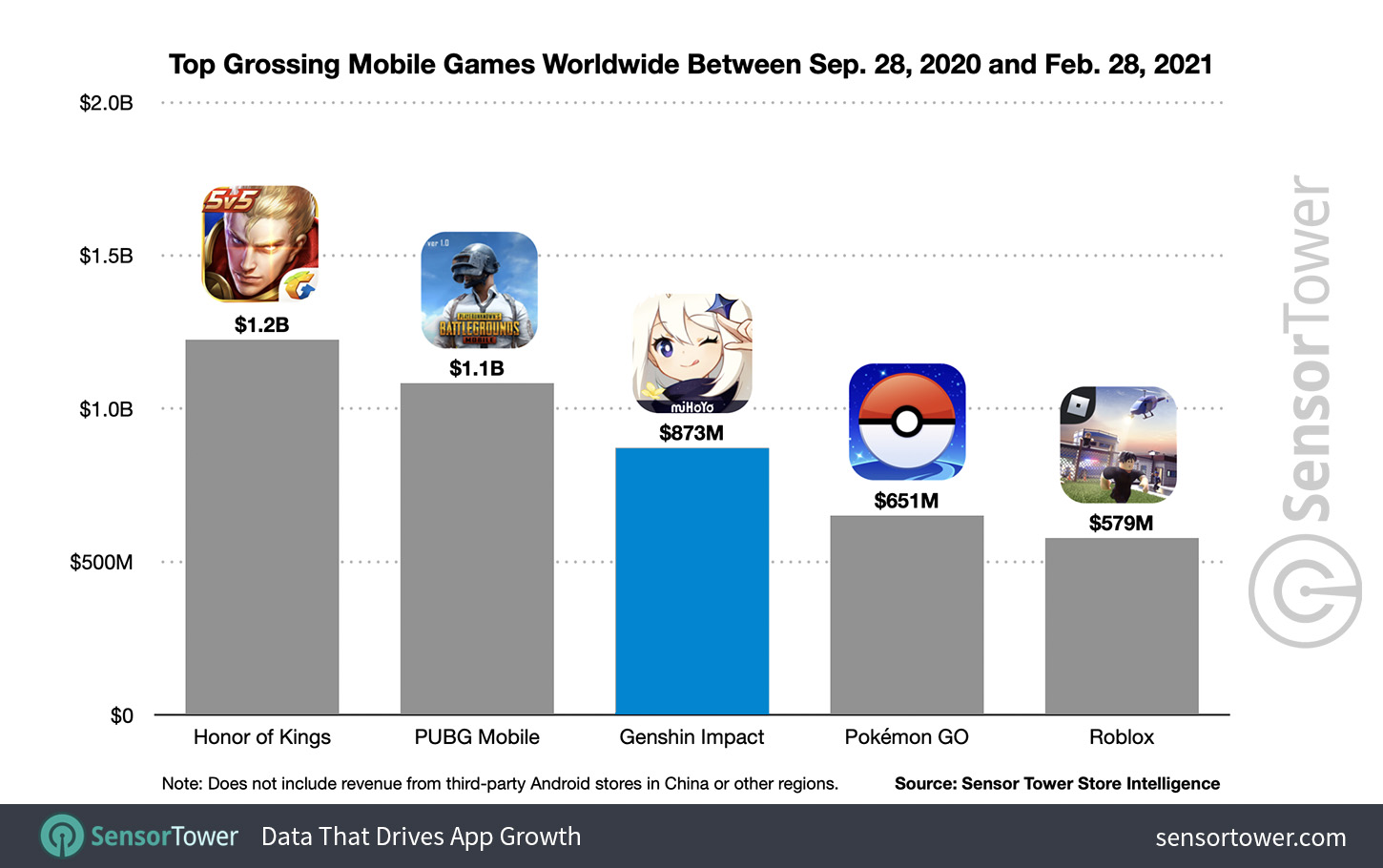 Genshin Impact Hits 874 Million Spent Since Launch Already The World S Third Highest Earning Mobile Game - what is top earning in roblox