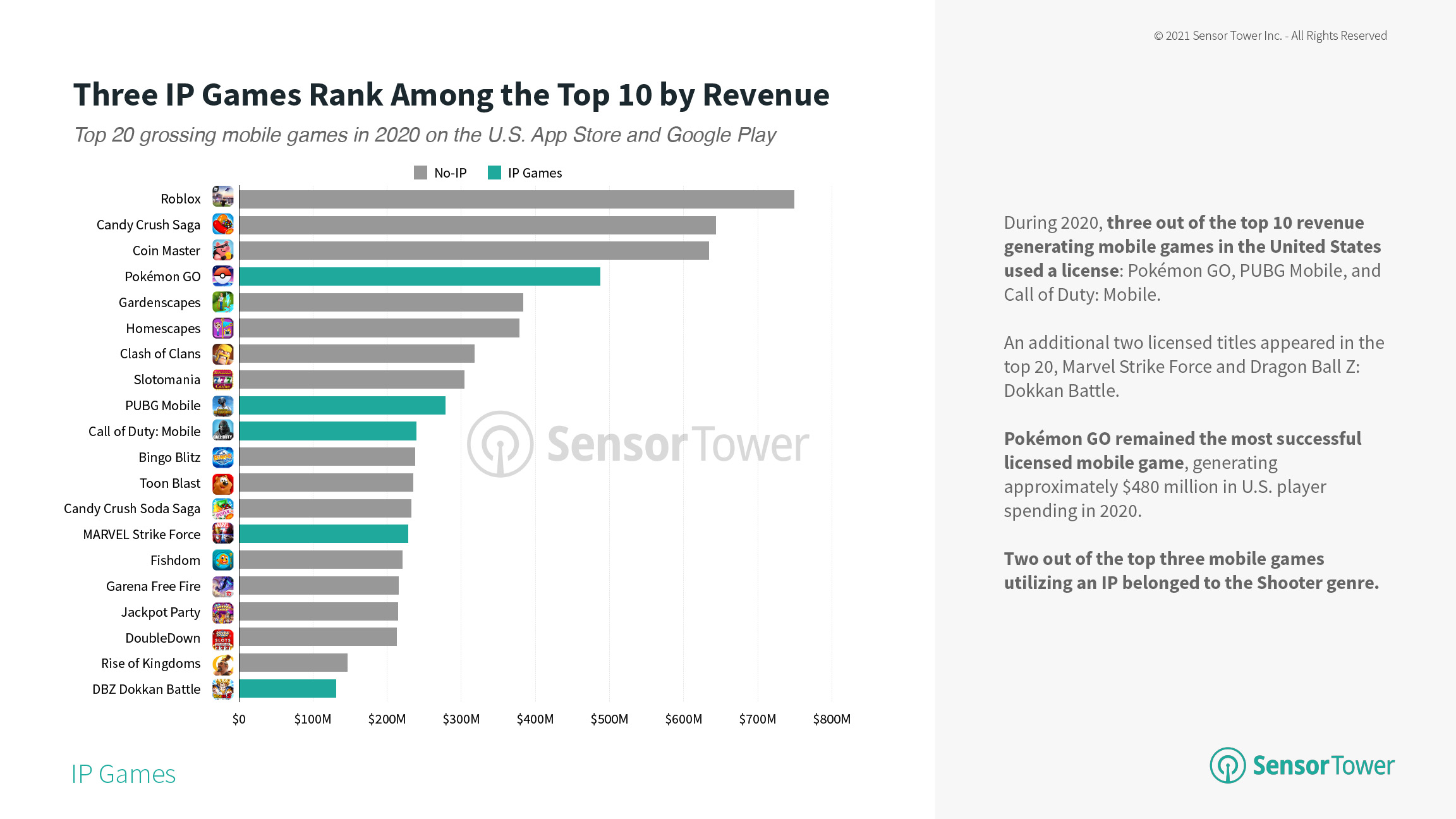 Top Grossing U.S. Mobile Games in 2020