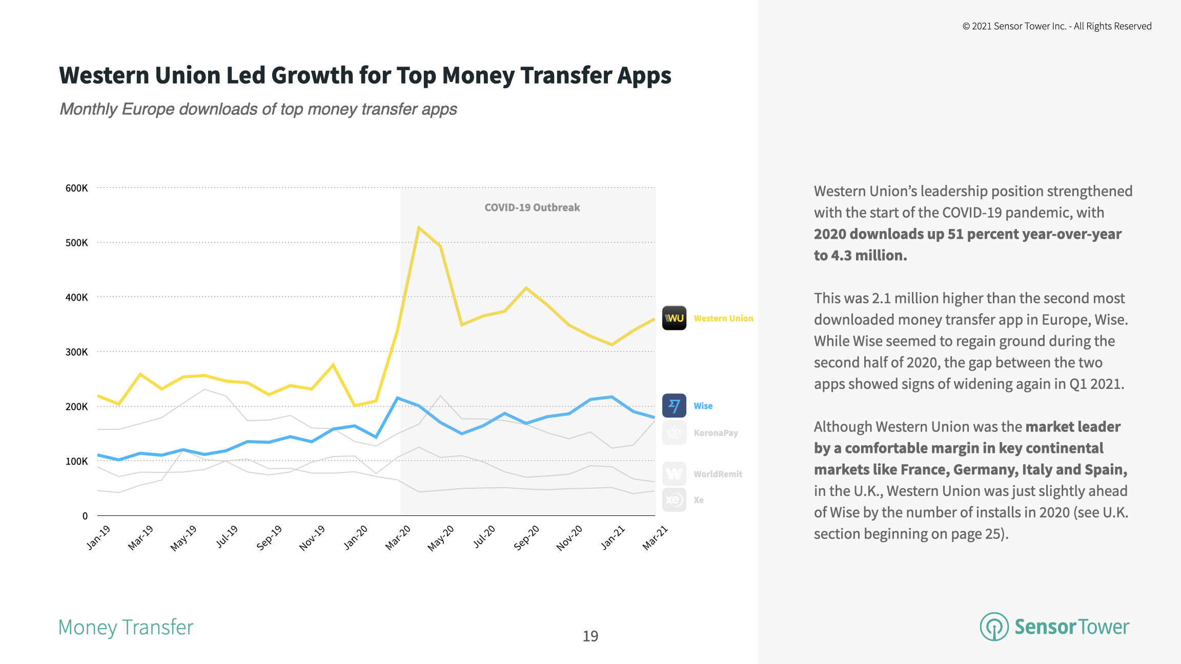 Western Union installs grew 51 percent year-over-year in 2020 to 4.3 million.