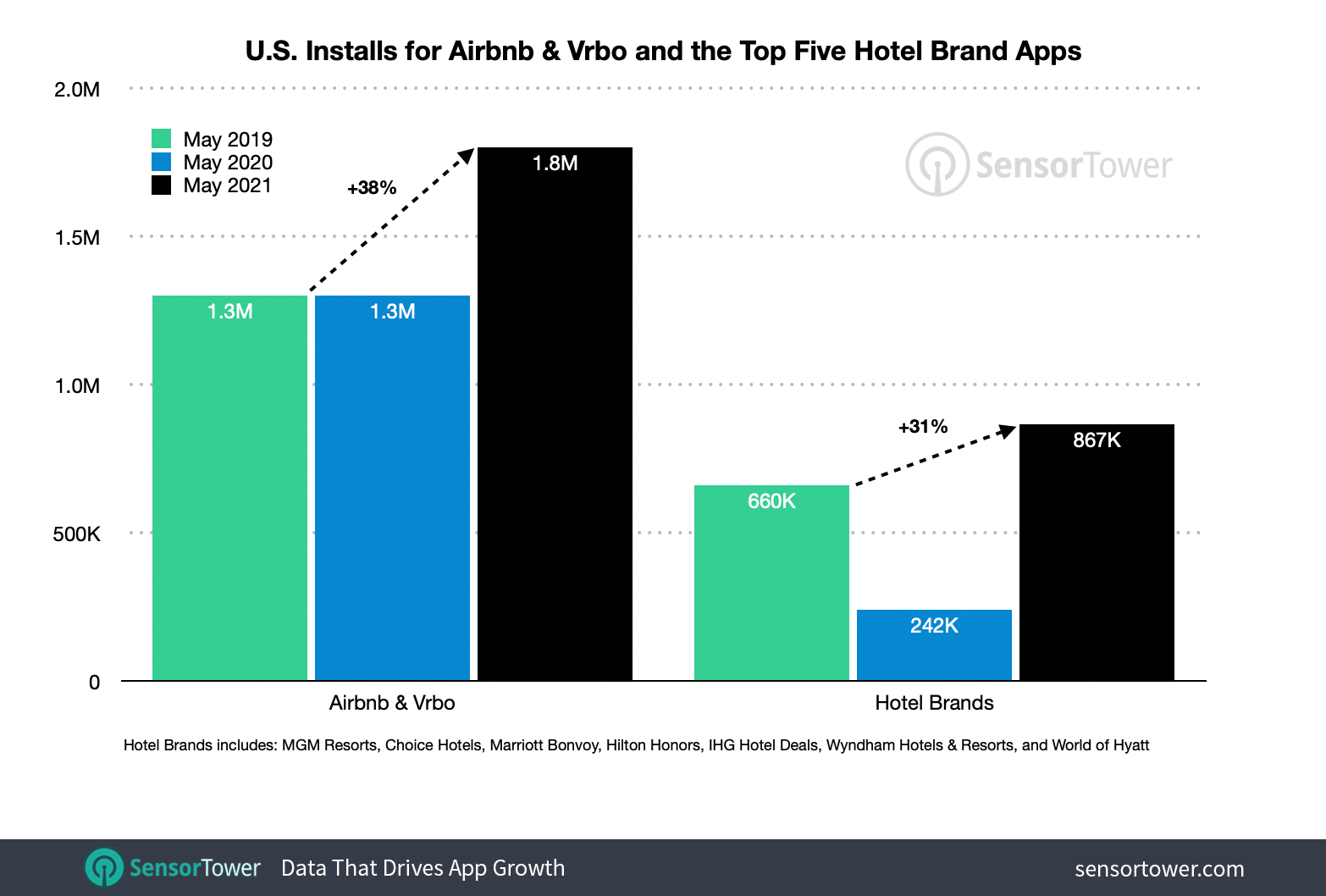 Travel App Installs Doubled Year-Over-Year in May