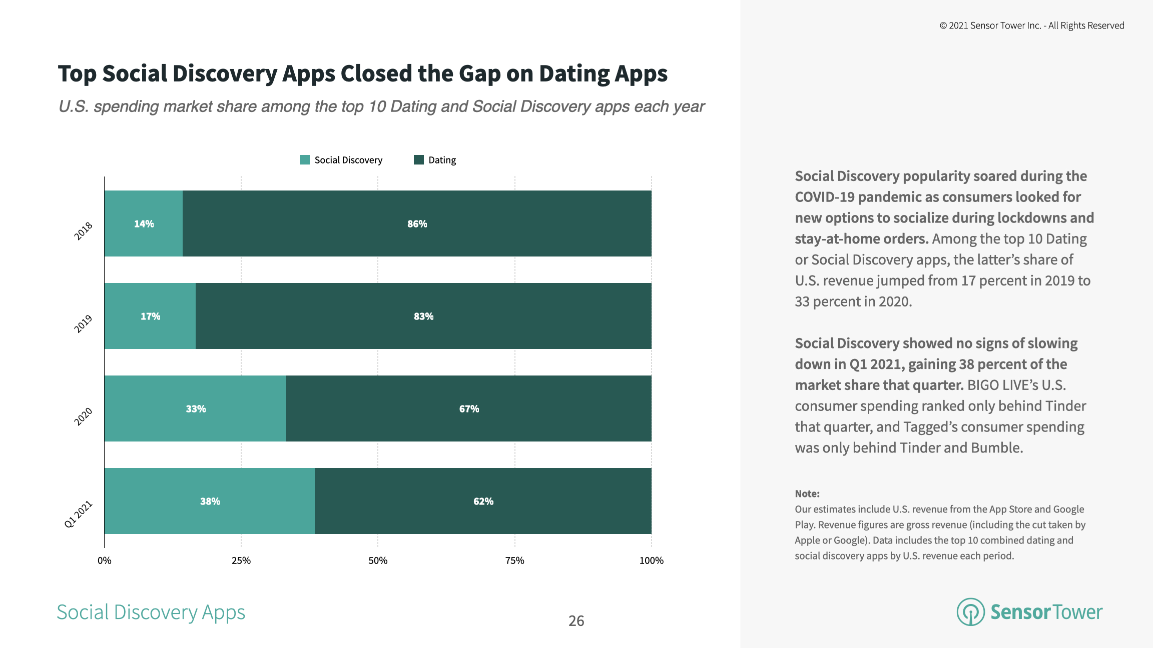 Social discovery grows market share of U.S. consumer spending to 38 percent in 1Q21.