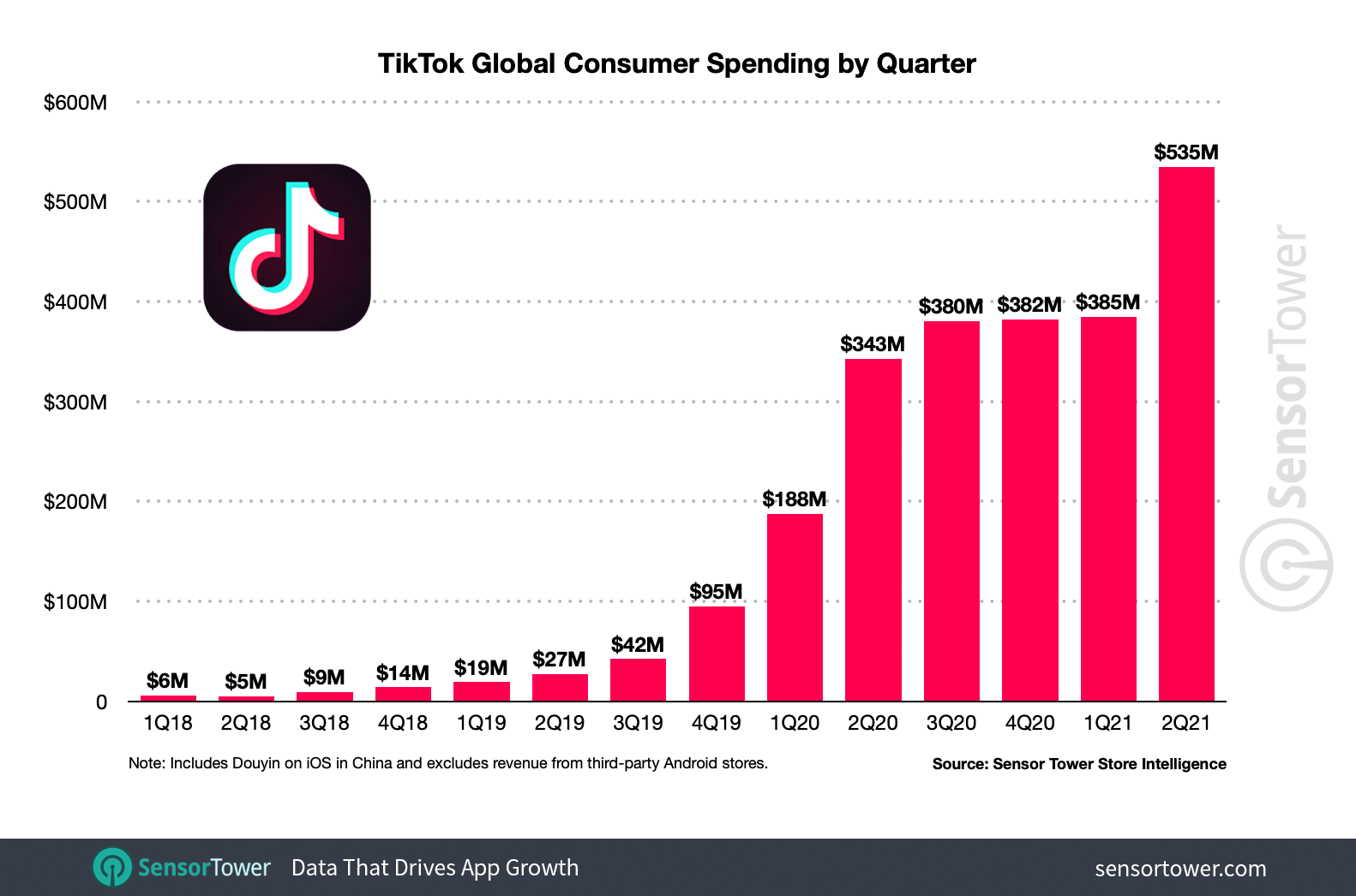 TikTok Joins The 3 Billion Downloads Club CelebrityAccess