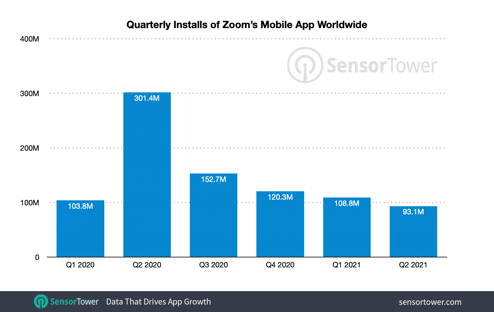 zoom-remained-amongst-q2-2021-s-most-downloaded-apps-with-extra-than