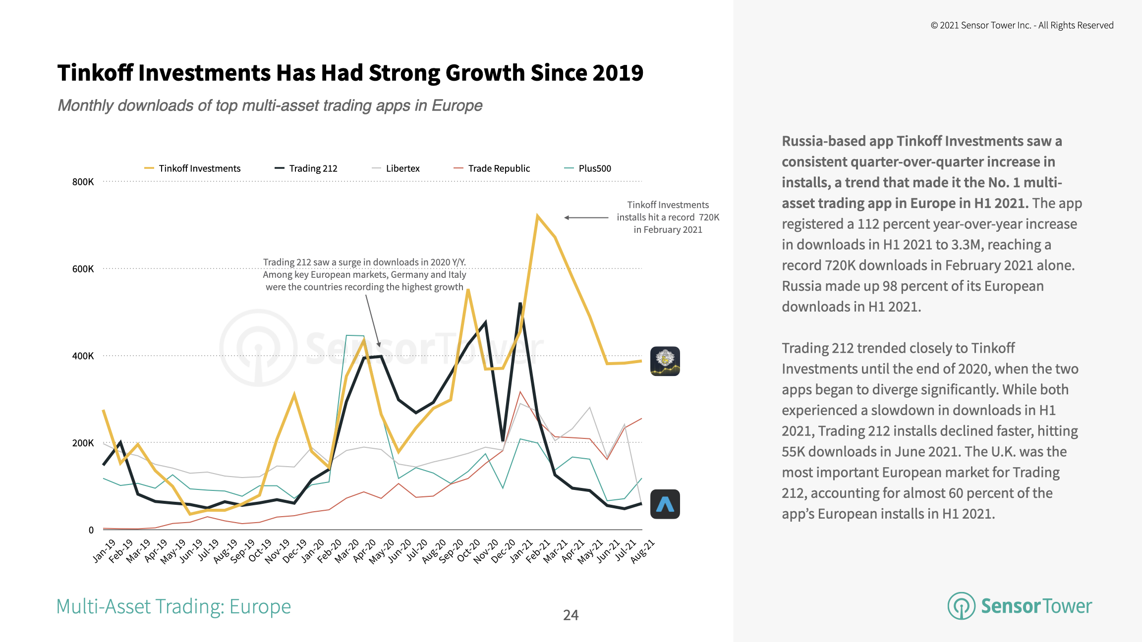 Tinkoff Investments was the most downloaded multi-asset trading app in Europe in 1H21.