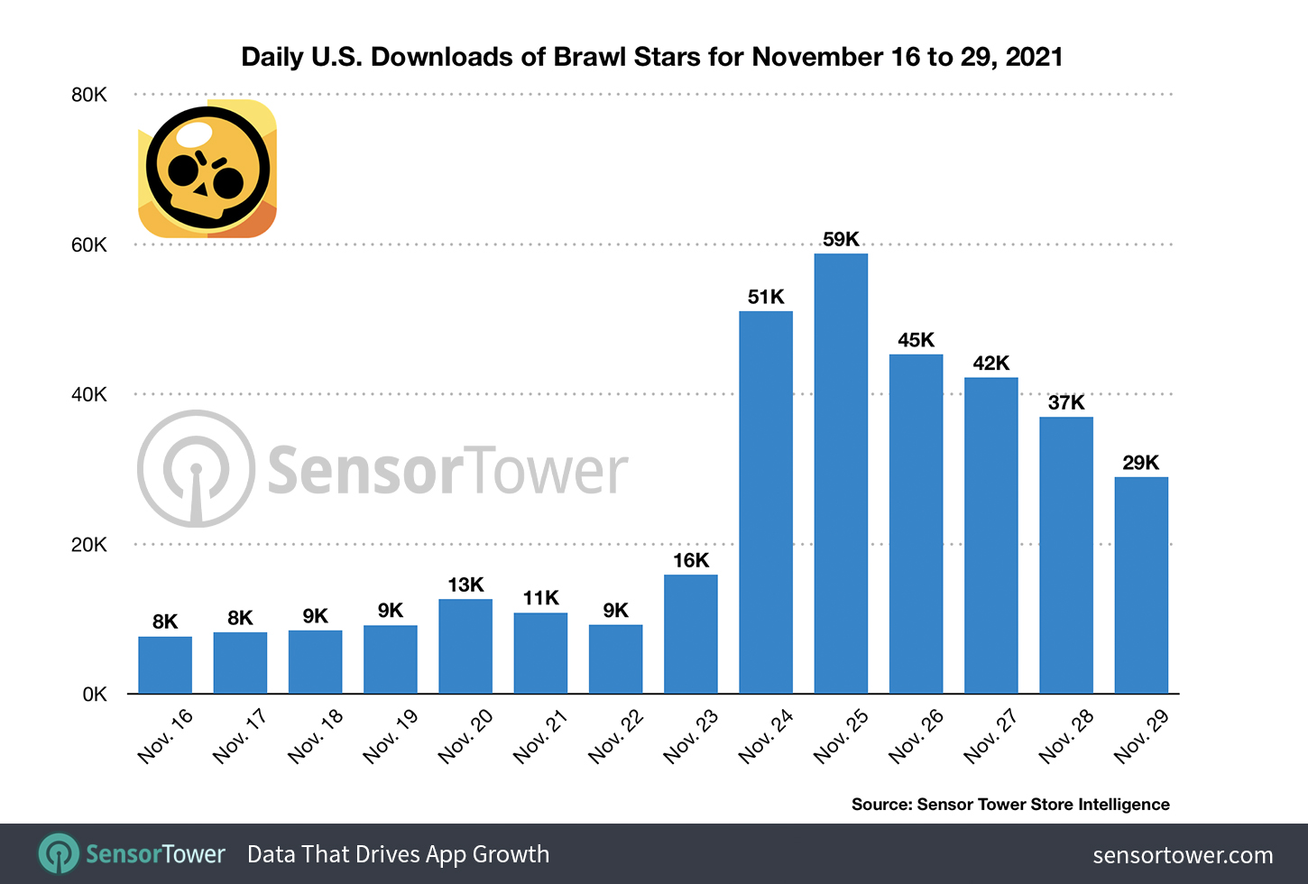 Brawl Stars U.S. Daily Downloads for November 16 to 29, 2021